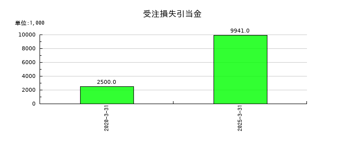 グローバルウェイの受注損失引当金の推移