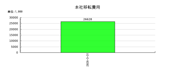 グローバルウェイの本社移転費用の推移