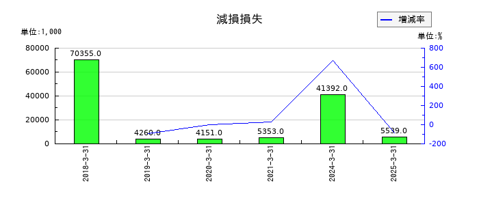 グローバルウェイの減損損失の推移