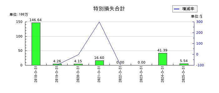 グローバルウェイの特別損失合計の推移