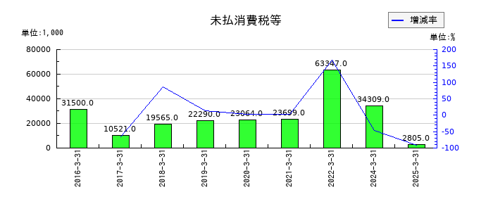 グローバルウェイの未払消費税等の推移