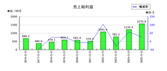 グローバルウェイの売上総利益の推移
