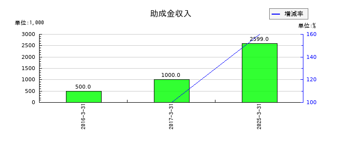 グローバルウェイの助成金収入の推移