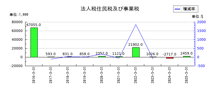 グローバルウェイの法人税住民税及び事業税の推移