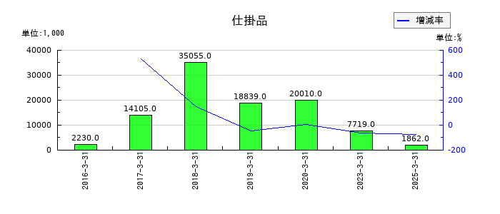 グローバルウェイの仕掛品の推移