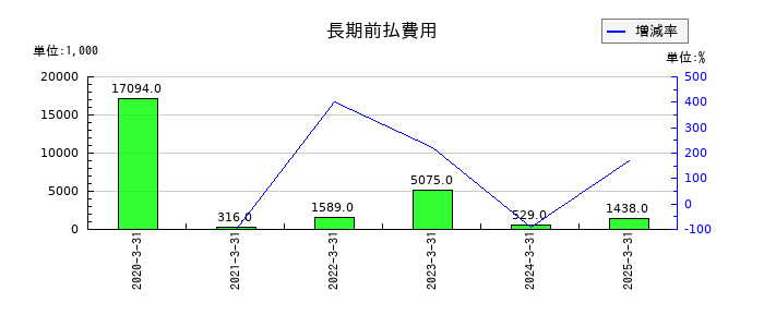 グローバルウェイの長期前払費用の推移