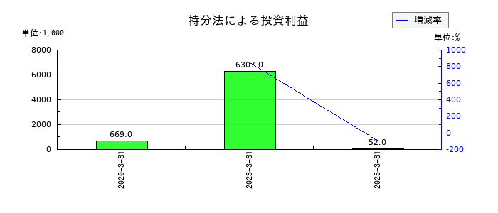 グローバルウェイの持分法による投資利益の推移