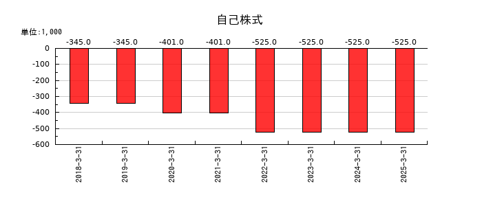 グローバルウェイの自己株式の推移