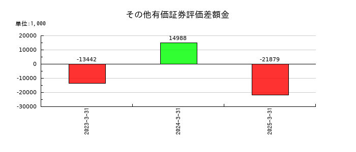 グローバルウェイのその他有価証券評価差額金の推移