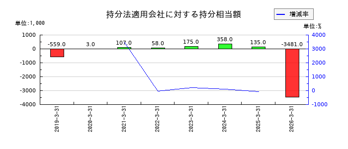 グローバルウェイの持分法適用会社に対する持分相当額の推移