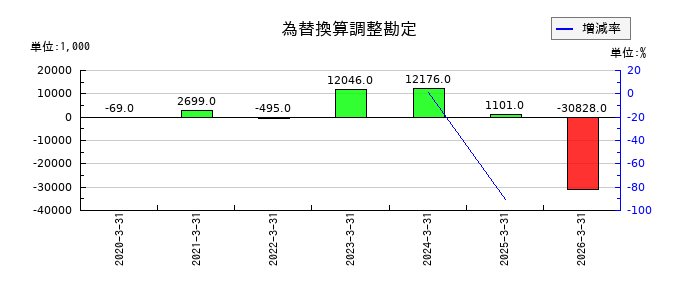 グローバルウェイの為替換算調整勘定の推移