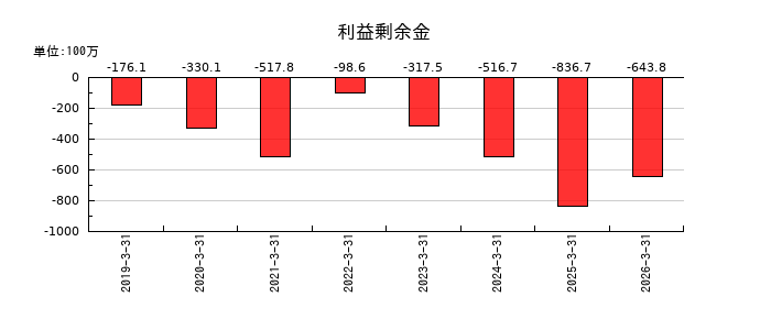 グローバルウェイの利益剰余金の推移