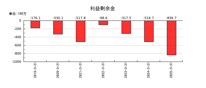 グローバルウェイの利益剰余金の推移