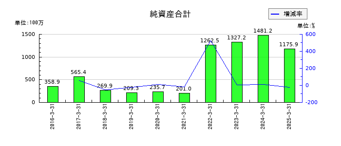 グローバルウェイの純資産合計の推移
