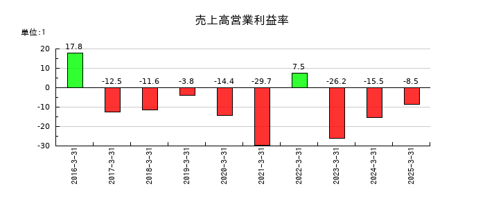 グローバルウェイの売上高営業利益率の推移