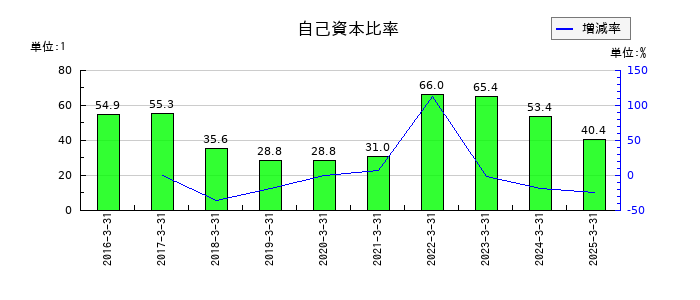 グローバルウェイの自己資本比率の推移