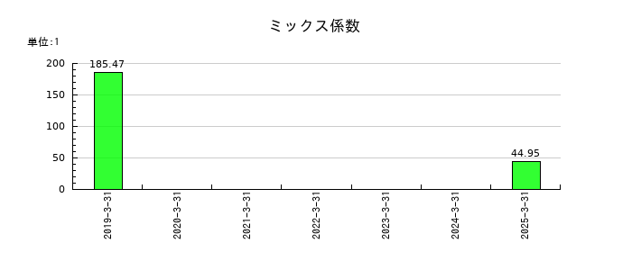 グローバルウェイのミックス係数の推移