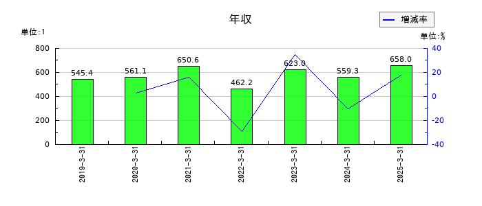 グローバルウェイの年収の推移