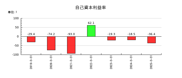 グローバルウェイの自己資本利益率の推移