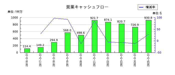 Ｕｂｉｃｏｍホールディングスの営業キャッシュフロー推移