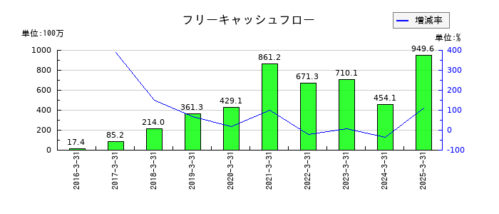 Ｕｂｉｃｏｍホールディングスのフリーキャッシュフロー推移