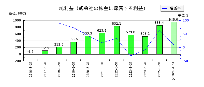 Ｕｂｉｃｏｍホールディングスの通期の純利益推移