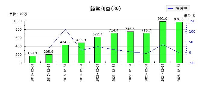 Ｕｂｉｃｏｍホールディングスの第3四半期の経常利益推移