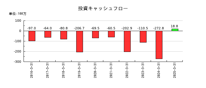 Ｕｂｉｃｏｍホールディングスの投資キャッシュフロー推移