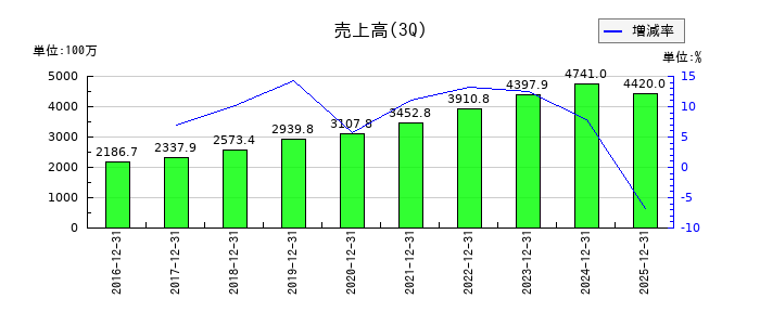 Ｕｂｉｃｏｍホールディングスの第3四半期の売上高推移