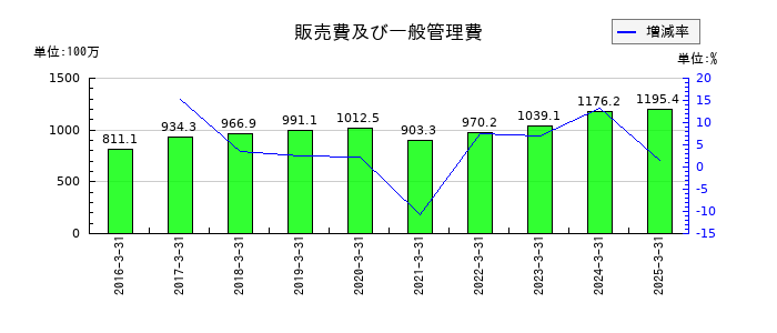 Ｕｂｉｃｏｍホールディングスの販売費及び一般管理費の推移
