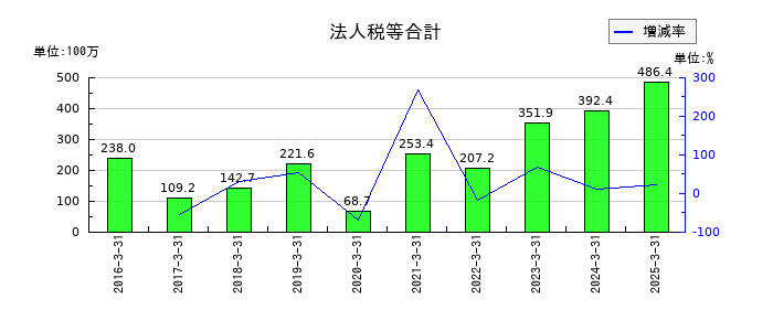 Ｕｂｉｃｏｍホールディングスの法人税等合計の推移