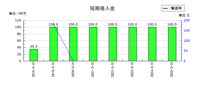 Ｕｂｉｃｏｍホールディングスの短期借入金の推移
