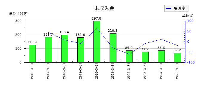 Ｕｂｉｃｏｍホールディングスの未収入金の推移