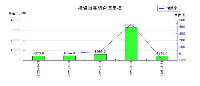 Ｕｂｉｃｏｍホールディングスの投資事業組合運用損の推移