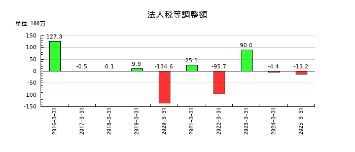 Ｕｂｉｃｏｍホールディングスの法人税等調整額の推移
