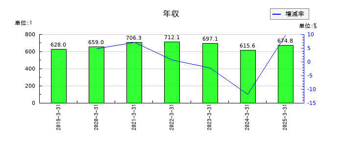 Ｕｂｉｃｏｍホールディングスの年収の推移