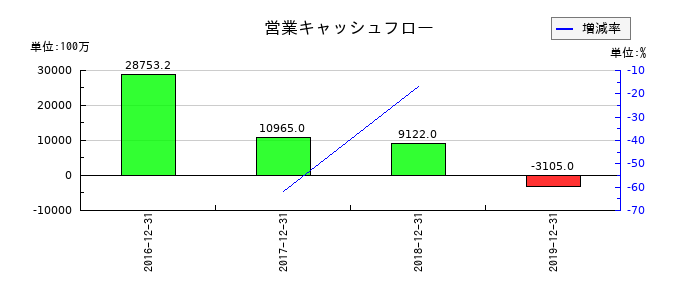 LINEの営業キャッシュフロー推移