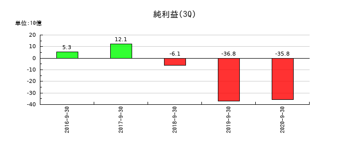 LINEの第3四半期の純利益推移