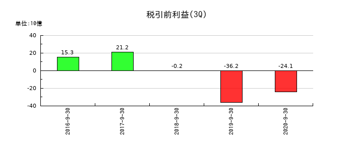 LINEの第3四半期の経常利益推移