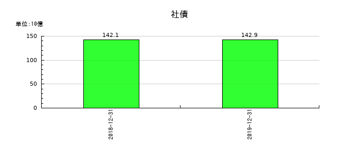 LINEの社債の推移