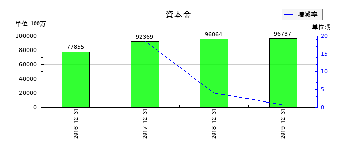 LINEの資本金の推移