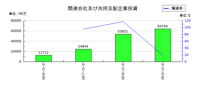 LINEの関連会社及び共同支配企業投資の推移