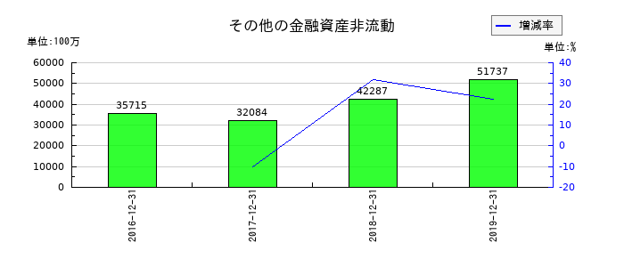 LINEのその他の金融資産非流動の推移
