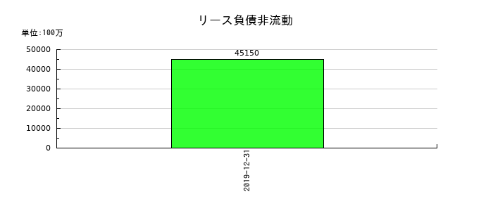 LINEのリース負債非流動の推移