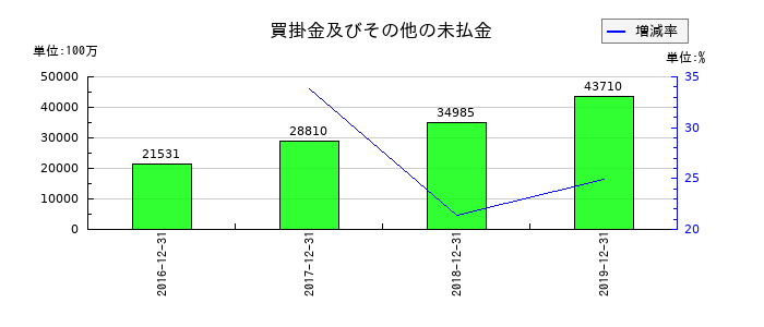 LINEの買掛金及びその他の未払金の推移