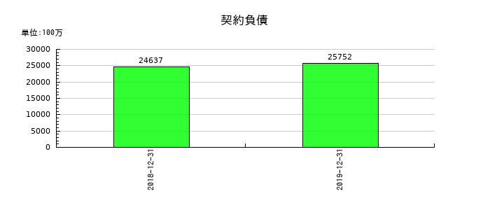 LINEの契約負債の推移