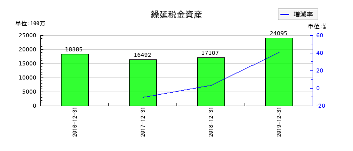 LINEの繰延税金資産の推移