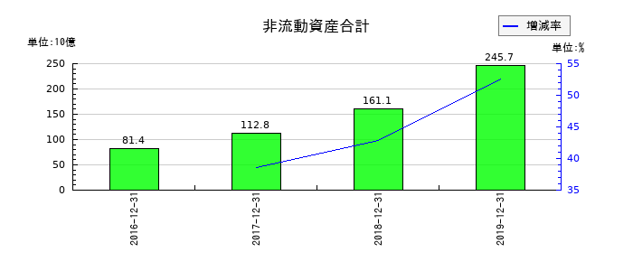 LINEの非流動資産合計の推移