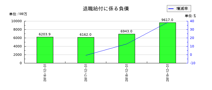 LINEの退職給付に係る負債の推移