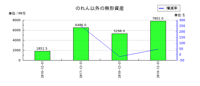 LINEののれん以外の無形資産の推移